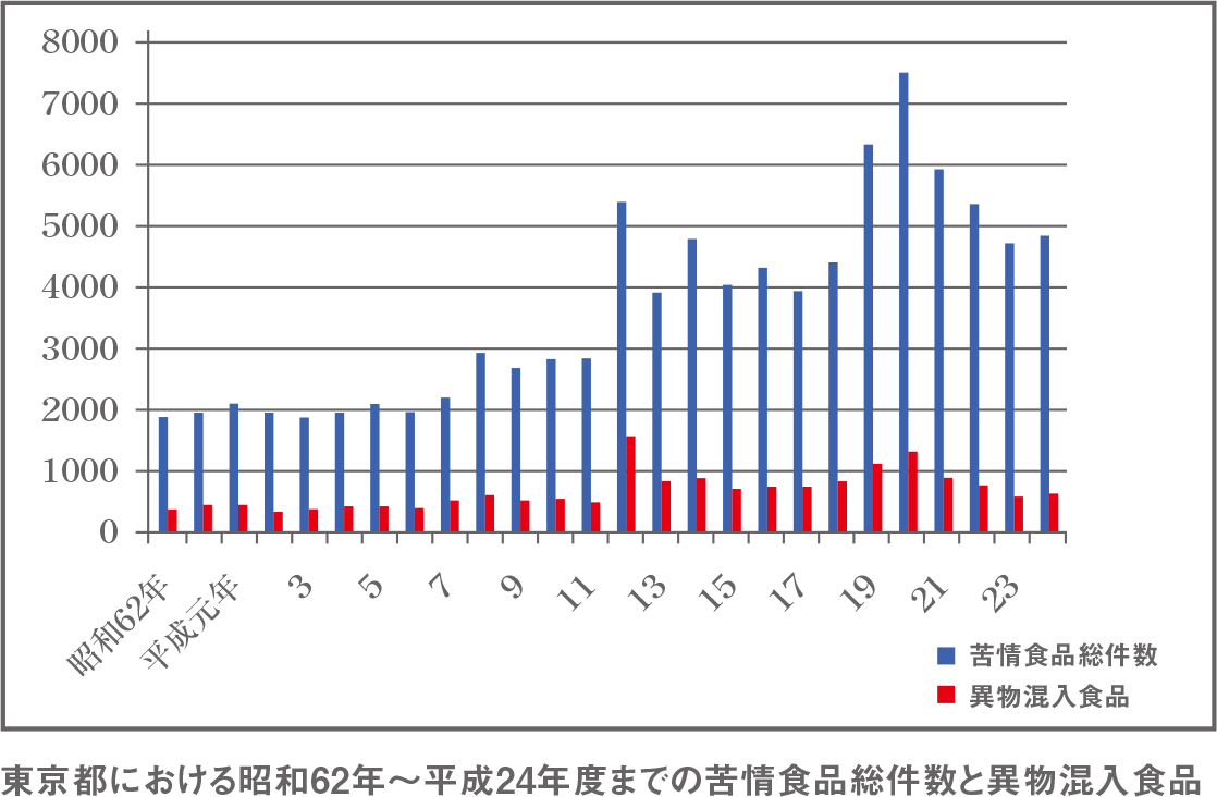 東京都における昭和62年～平成24年度までの苦情食品総件数と異物混入食品